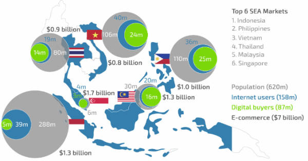 جنوب شرق آسیا با داشتن بیش از ۶۰۰ میلیون نفر جمعیت بازاری مناسب برای شرکت‌های تجارت الکترونیک به حساب می‌آید.
