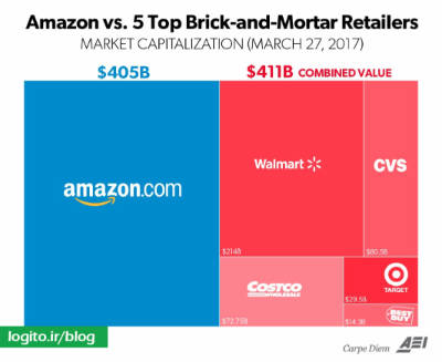 مقایسه ارزش بازار آمازون در مقابل ۵ خرده فروش سنتی/زنجیره‌ای بزرگ آمریکا.