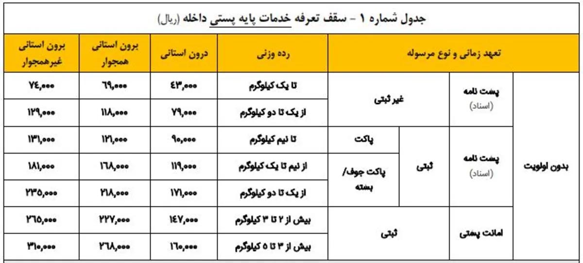 جدول تعرفه نرخ پایه خدمات پستی