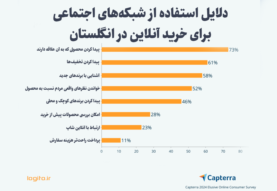 درصد دلایل مختلف استفاده از شبکه‌های اجتماعی برای خرید آنلاین در انگلستان