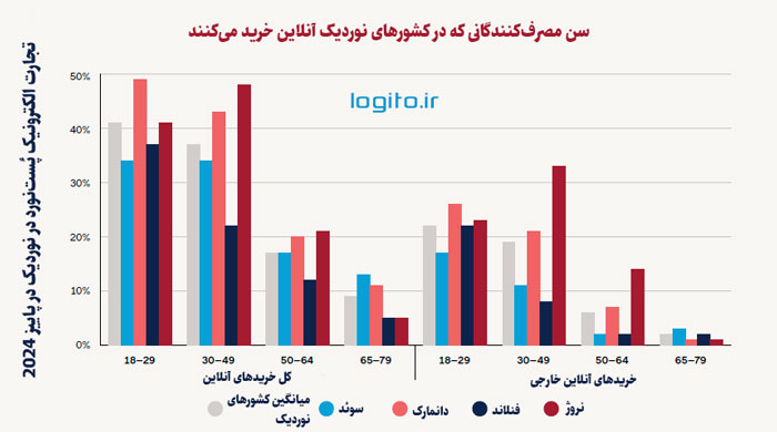 سن مصرف‌کنندگانی که در کشورهای نوردیک آنلاین خرید می‌کنند