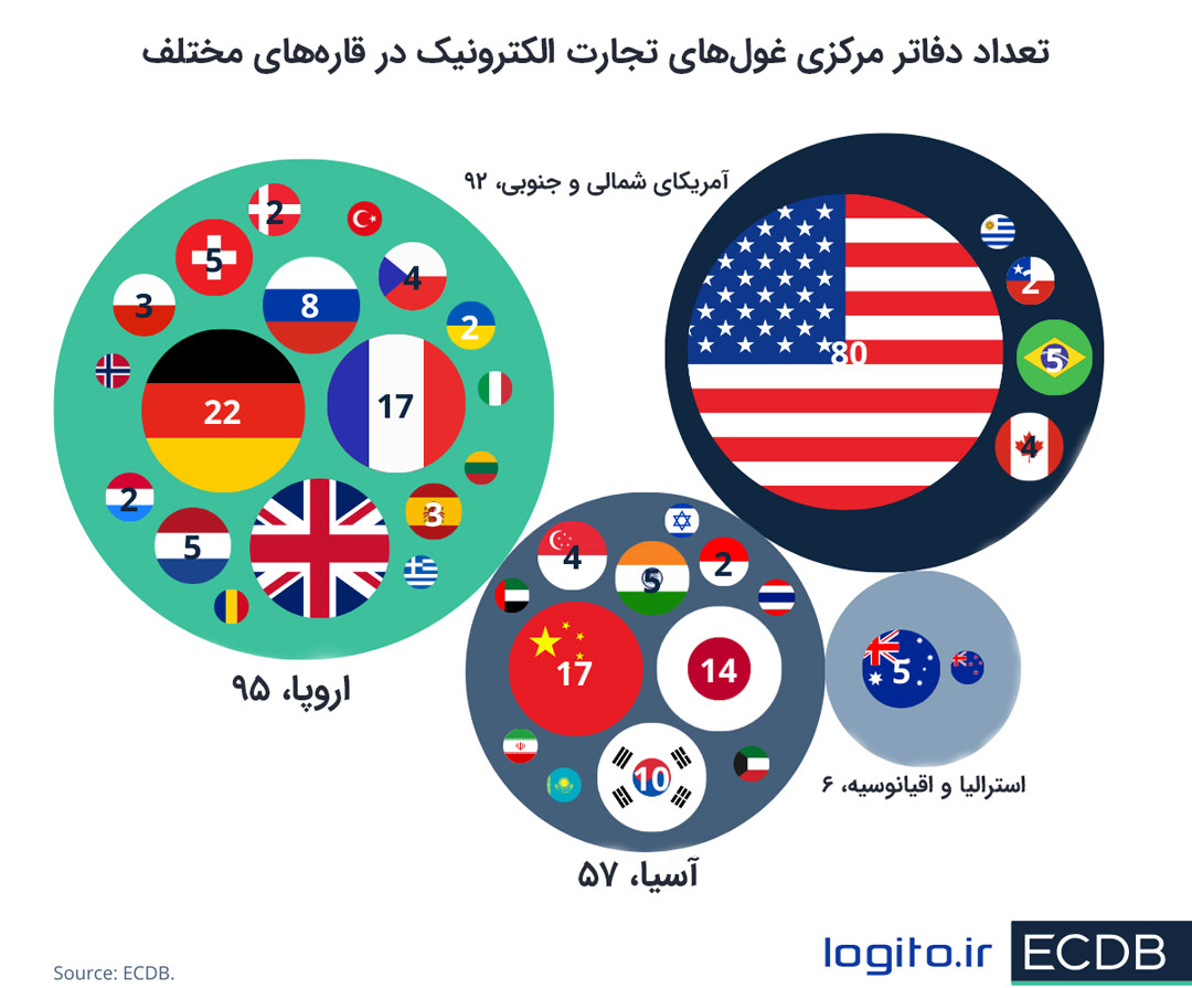 تعداد دفاتر مرکزی غول‌های تجارت الکترونیک در قاره‌های مختلف