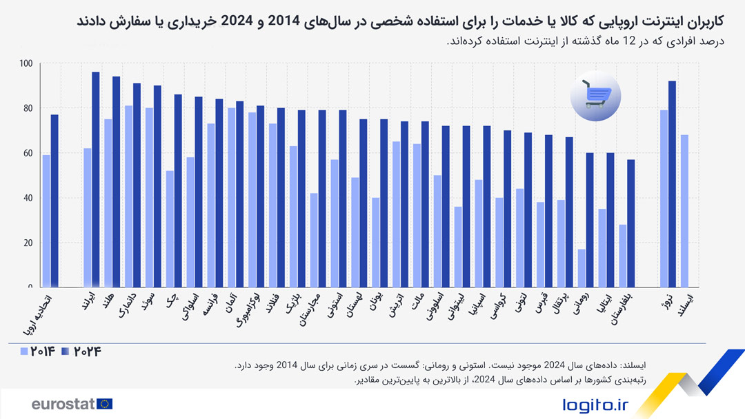 کاربران اینترنت اروپایی که کالا یا خدمات را برای استفاده شخصی در سال‌های 2014 و 2024 خریداری یا سفارش دادند