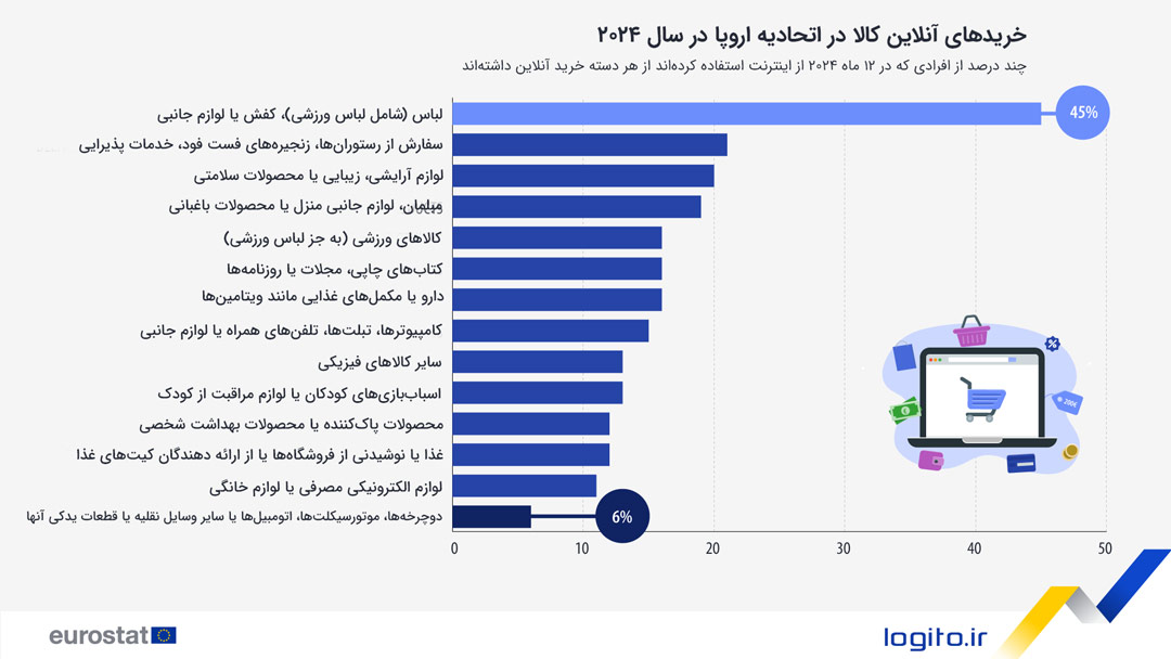 خریدهای آنلاین کالا در اتحادیه اروپا در سال ۲۰۲۴