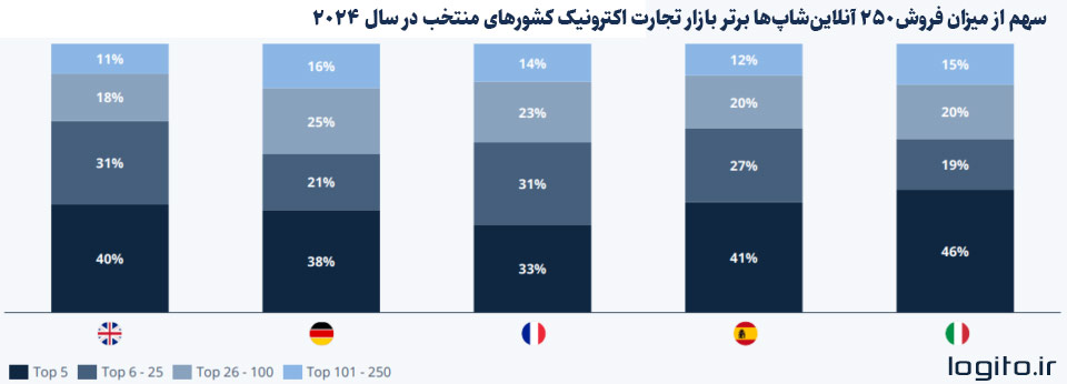 سهم از میزان فروش۲۵۰ آنلاینشاپها برتر بازار تجارت اکترونیک کشورهای منتخب در سال ۲۰۲۴