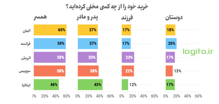 خرید خود را از چه کسی مخفی کرده‌اید؟