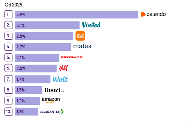 محبوبترین فروشگاههای آنلاین دانمارک را بر اساس آخرین خرید مصرفکنندگان