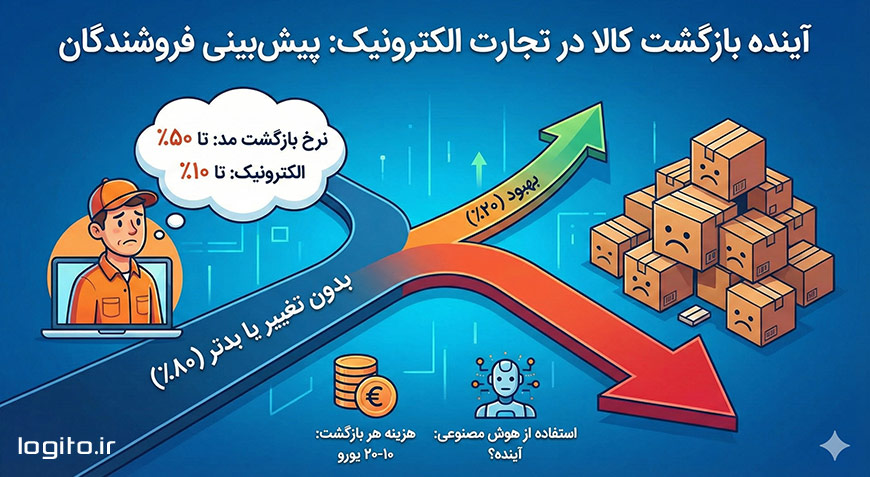 80 درصد فروشندگان آنلاین فکر میکنند نرخ بازگشت کالا بهبود نخواهد یافت