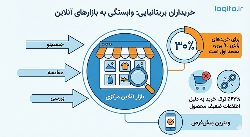 خریداران بریتانیایی به بازارهای آنلاین متکی هستند