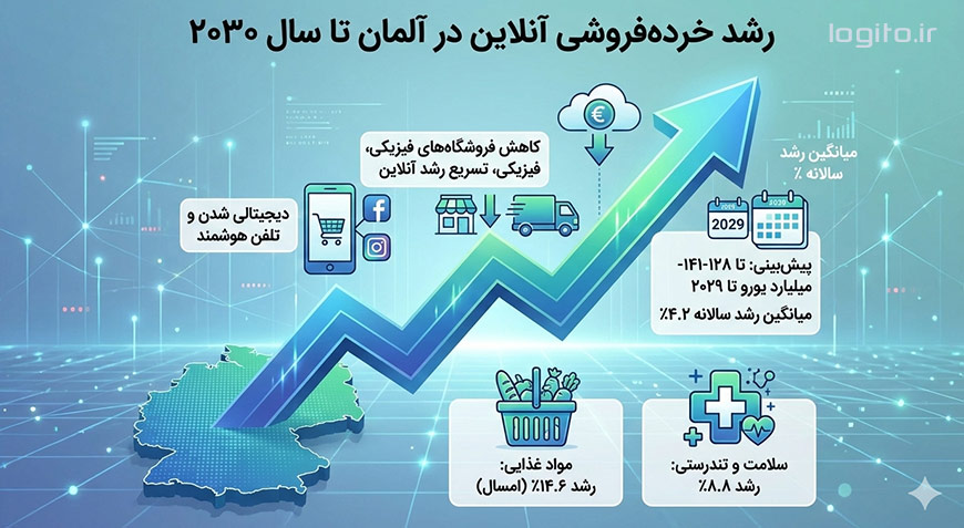 رشد خرده‌فروشی آنلاین در آلمان تا سال ۲۰۳۰