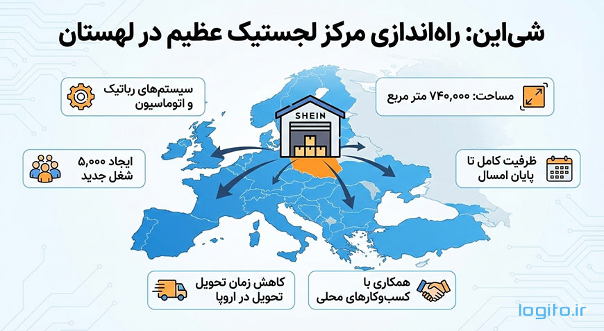 Shein مرکز لجستیک در لهستان راه‌اندازی می‌کند